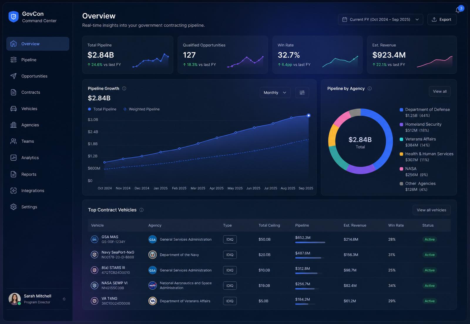 Preview of a Govora Digital client dashboard